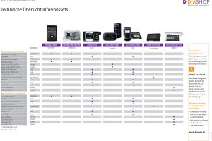 Techn. Übersicht Infusionssets