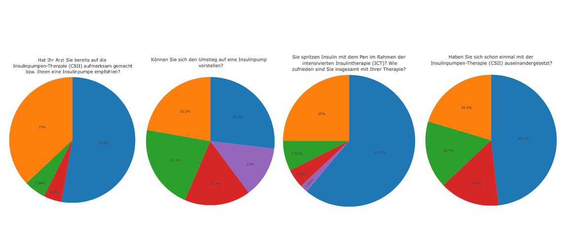 Auswertung Insulinpen-Therapie ICT-Therapie